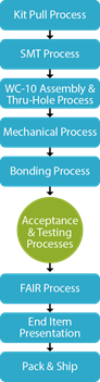 Zentech manufacturing process